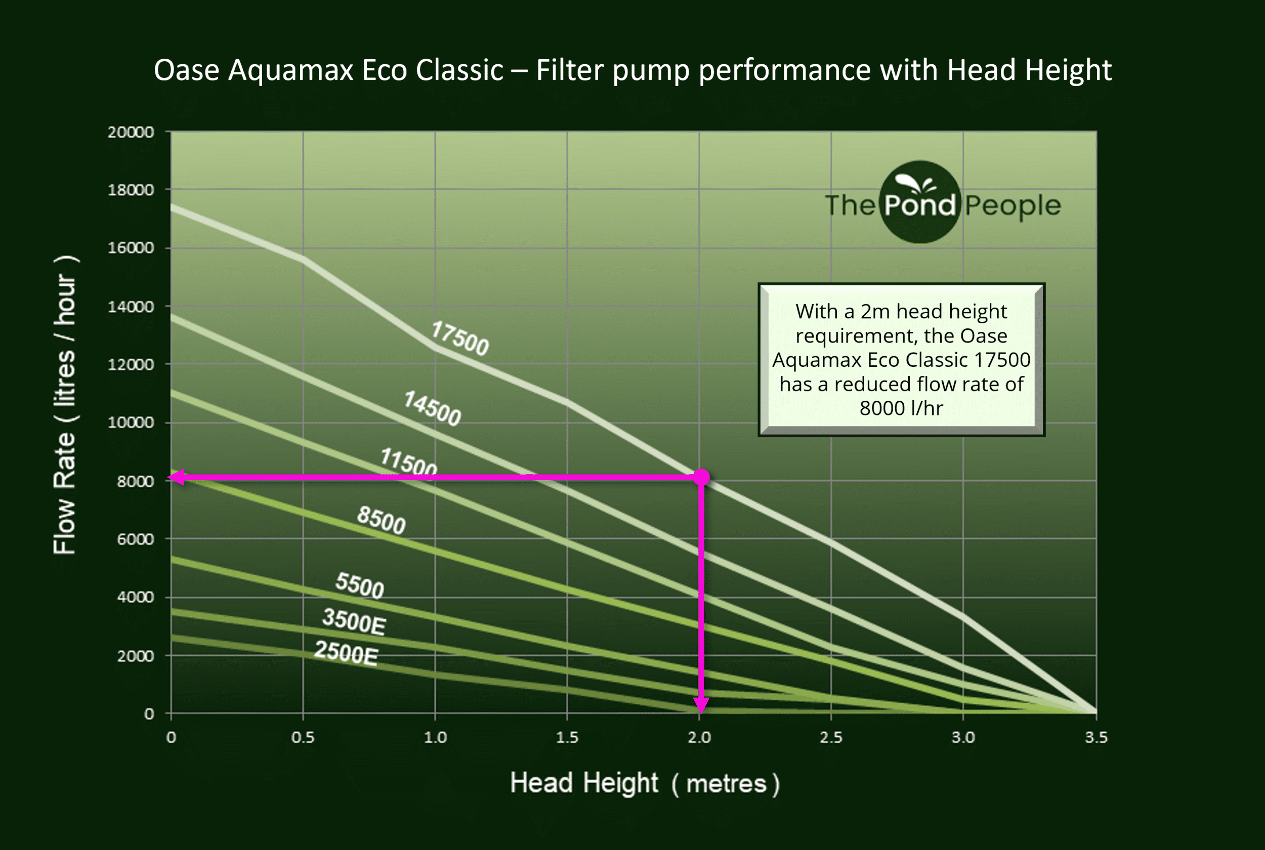This graph shows an example of filter pump performance with head height. As head height increases, we see a significant drop off in flow rate performance.