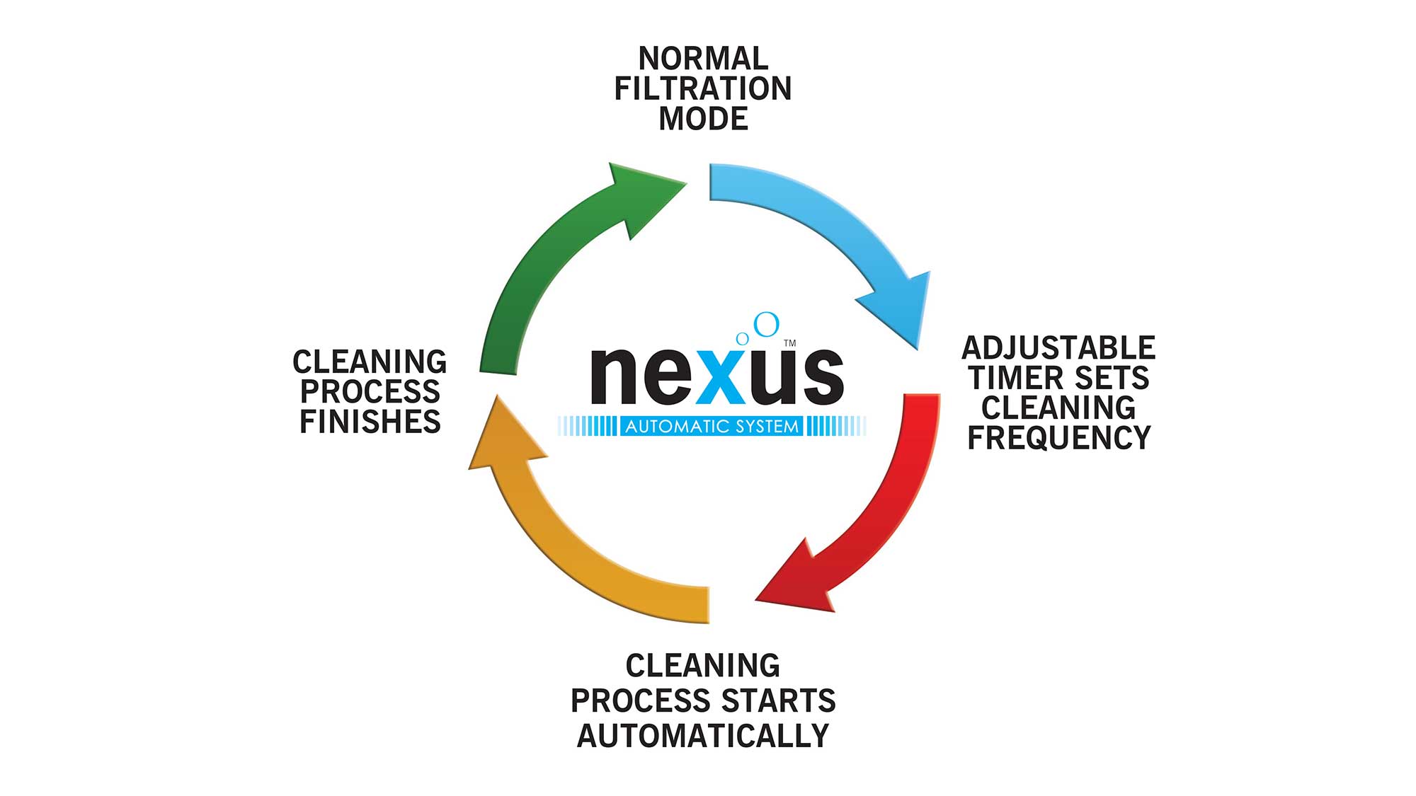 Nexus-Automatic-Cycle