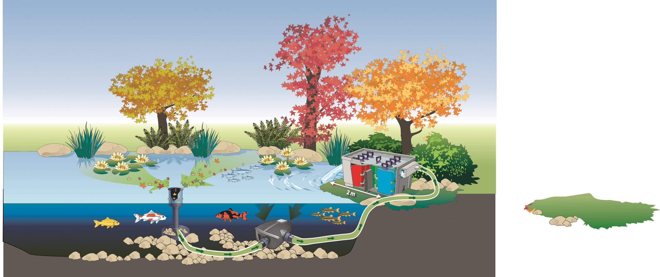 AquaMaxEcoPremium4000 The Oase AquaSkim 20 is a pond skimmer that provides suction cleaning of pond surfaces up to 20m2.