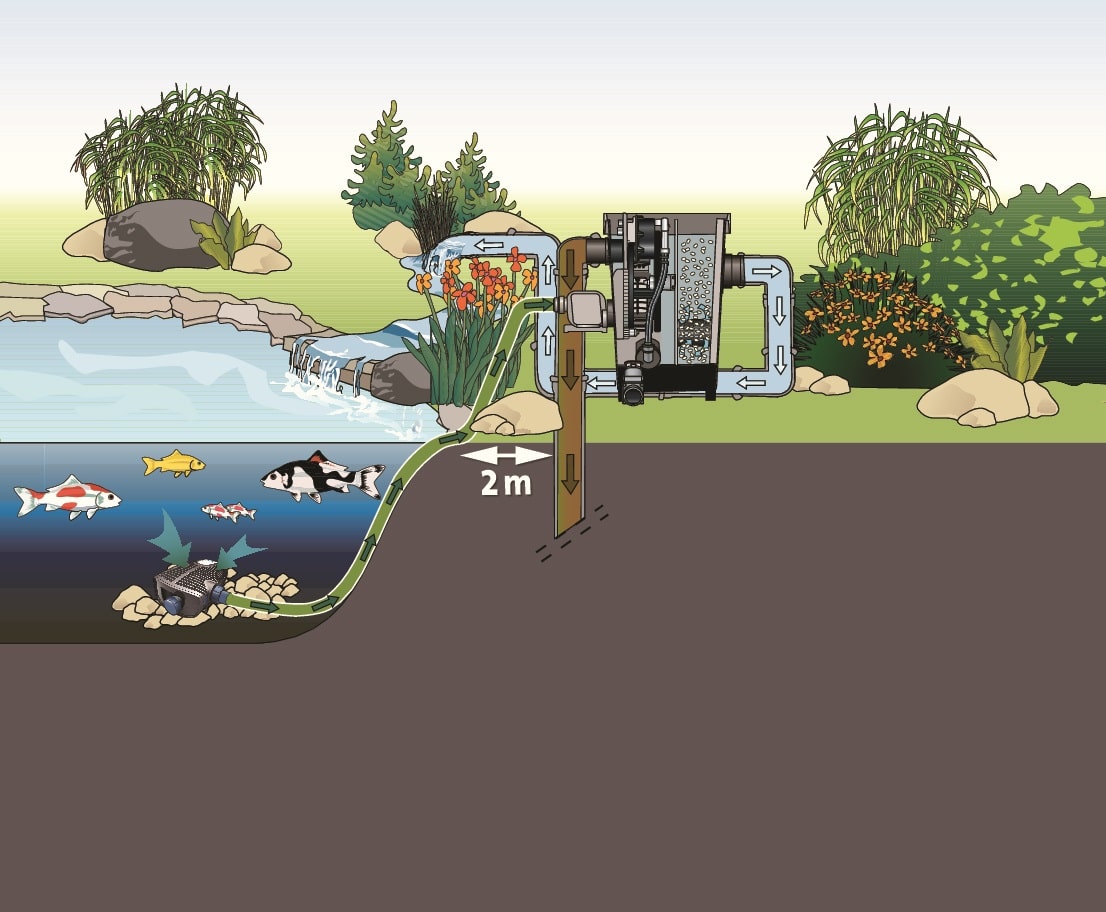 ProfiClearPremiumCompact The Oase Proficlear Premium Compact-M Pump-Fed Drum Filter is ideal for natural or swim ponds to 80mยณ, goldfish ponds to 40mยณ, and koi ponds to 20mยณ.