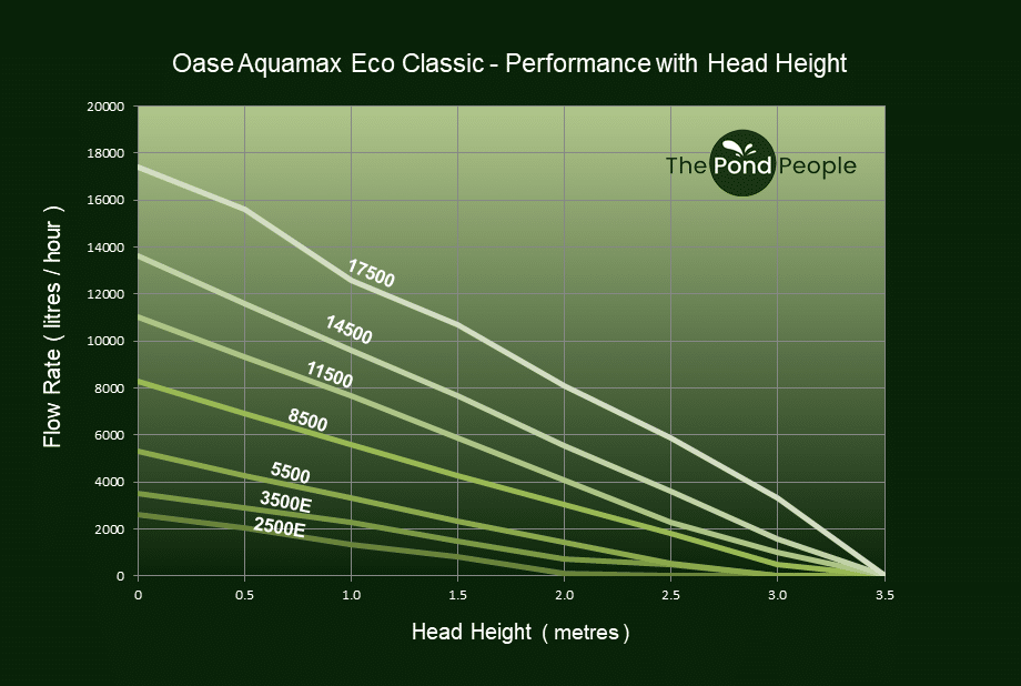 This graph shows Oase Aquamax Eco Classic performance with head height.