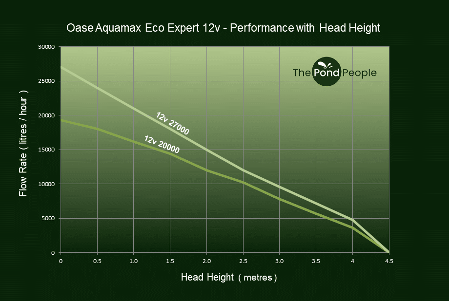 The Oase AquaMax Eco Expert 12v swim pond pumps are designed for supplying filter systems, waterfalls, and streams with total safety for bathers.