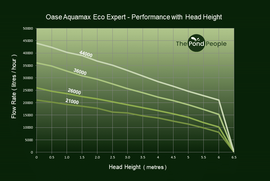This graph shows Oase Aquamax Dry performance with head height.