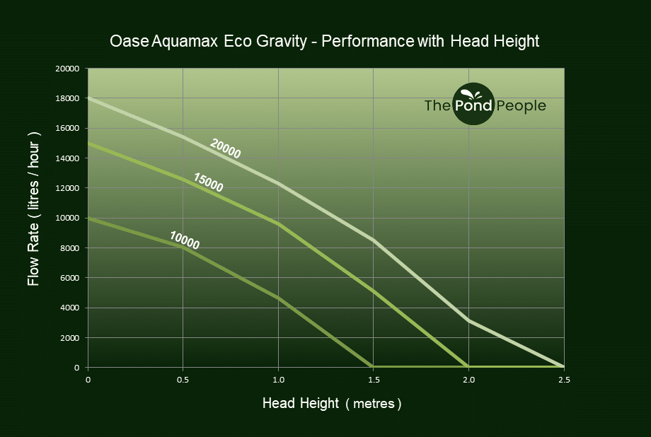 This graph shows Oase Aquamax Eco Gravity performance with head height.