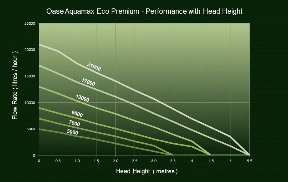Oase Aquamax Eco Premium - Pump Performance with Head Height