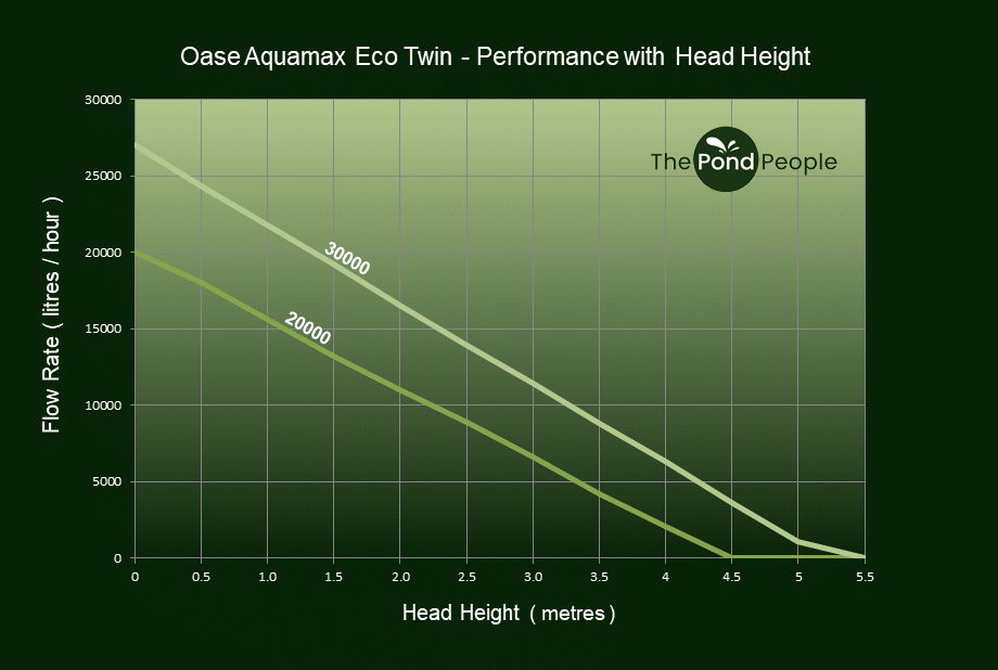 This graph shows Oase Aquamax Eco Twin performance with head height.