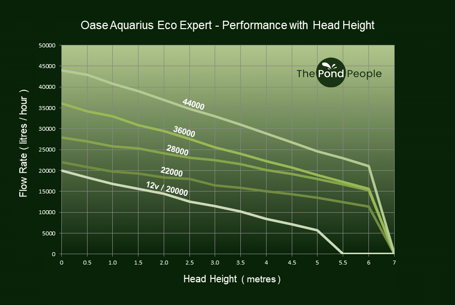 This graph shows Oase Aquarius Eco Expert performance with head height.