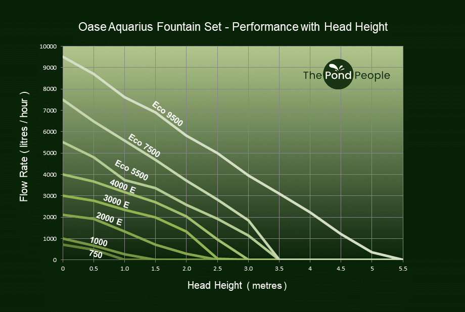 This graph shows Oase Aquarius Fountain Set performance with head height.