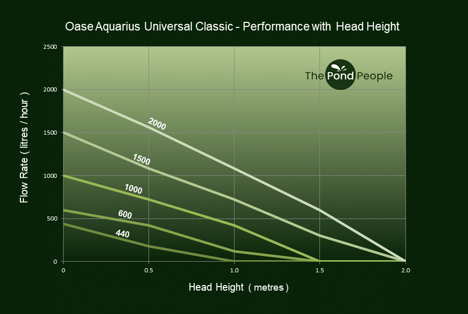 This graph shows Oase Aquarius Universal Classic performance with head height.