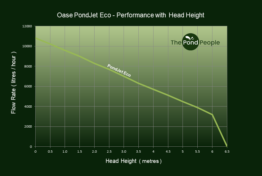 Oase PondJet Eco - Pump Performance with Head Height