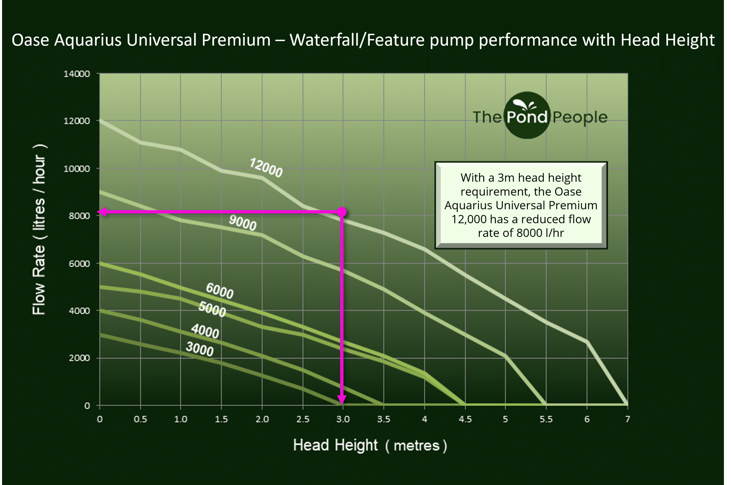 This graph shows an example of specialised waterfall and feature pump performance with head height. As head height increases, we see that flow rate performance is maintained much better than a standard filter pump.